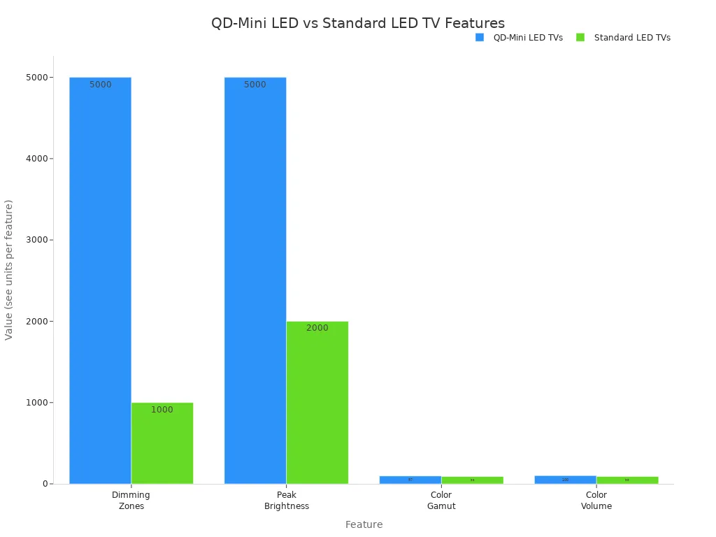 Sloupcový graf porovnávající QD-Mini LED a standardní LED televizory v zónách stmívání, maximálním jasu, barevném gamutu a objemu barev